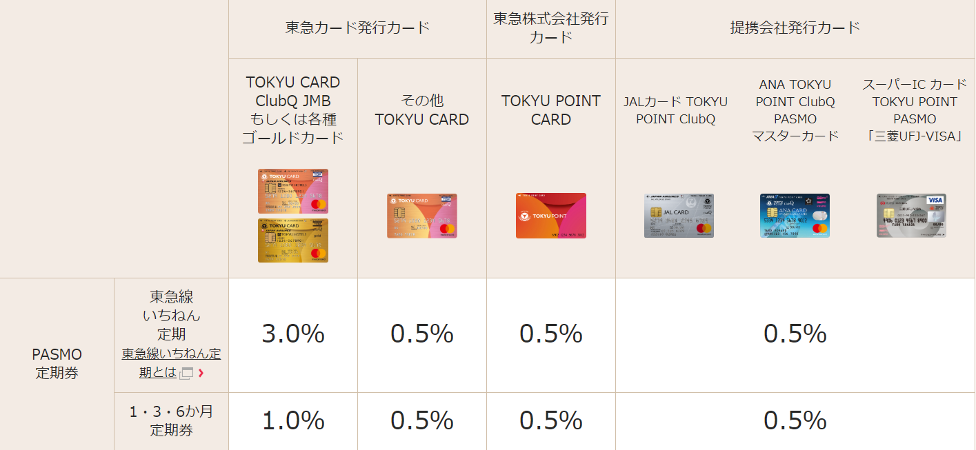 東急カード_定期券還元率