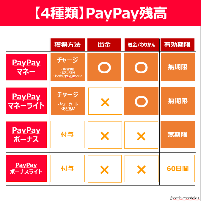 PayPay残高種類